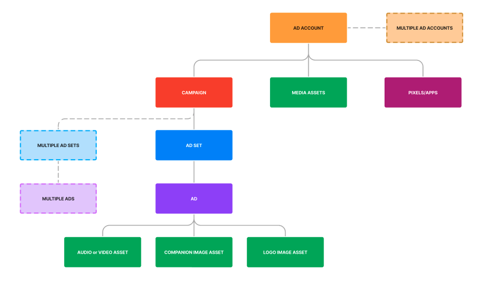 "Ads Manager Platform Structure"